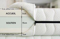 Une composition optimisée pour un confort premium durable